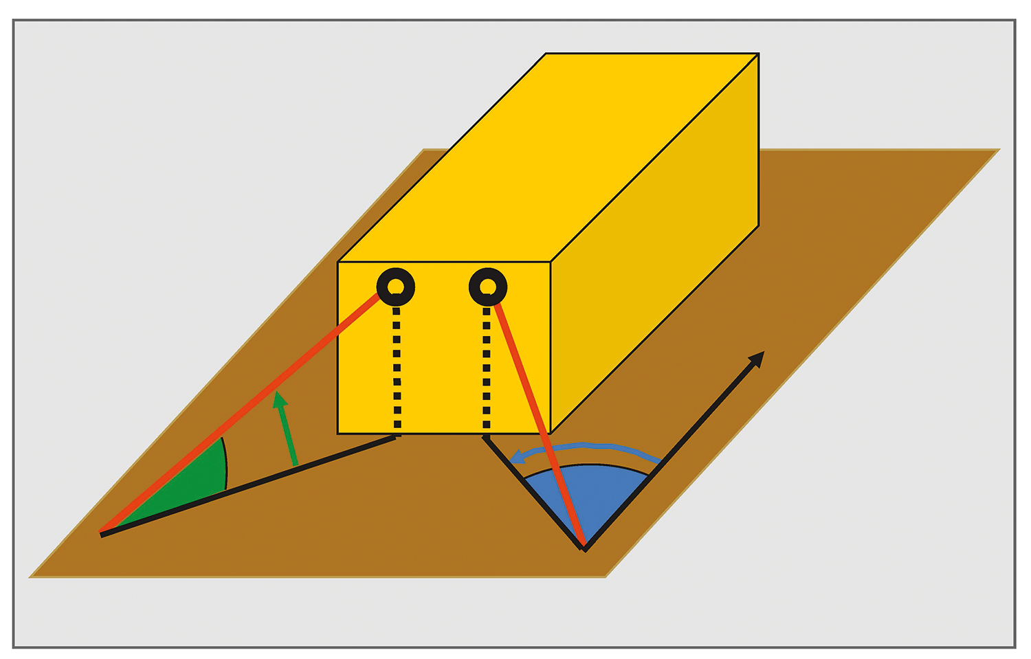 Winkelbereiche beim Kopfschlingenzurren: Zurrwinkel α führt von der Ladefläche hoch zum Zurrmittel. Zurrwinkel β führt von der Außenkante der Ladefläche rein zum Zurrmittel.