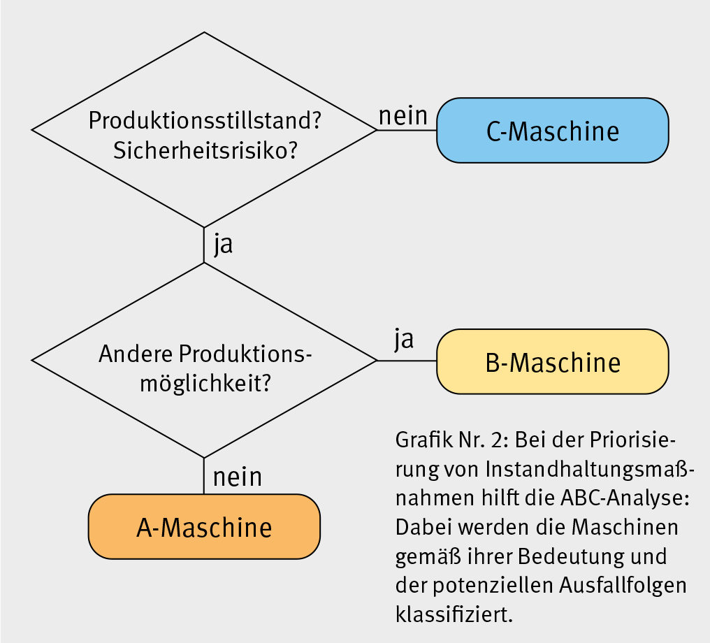 Grafik Nr. 2: Bei der Priorisierung von Instandhaltungsmaßnahmen hilft die ABC-Analyse: Dabei werden die Maschinen gemäß ihrer Bedeutung und der potenziellen Ausfallfolgen klassifiziert.