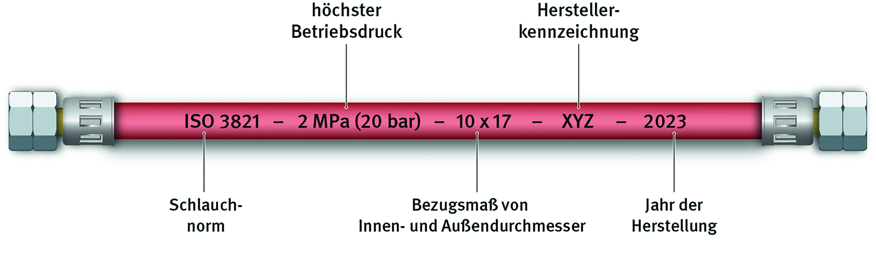 Schematische Darstellung einer Schlauchleitung gemäß DIN EN 1256 mit Schlauchbefestigung mittels Presshülsen; © BGHM