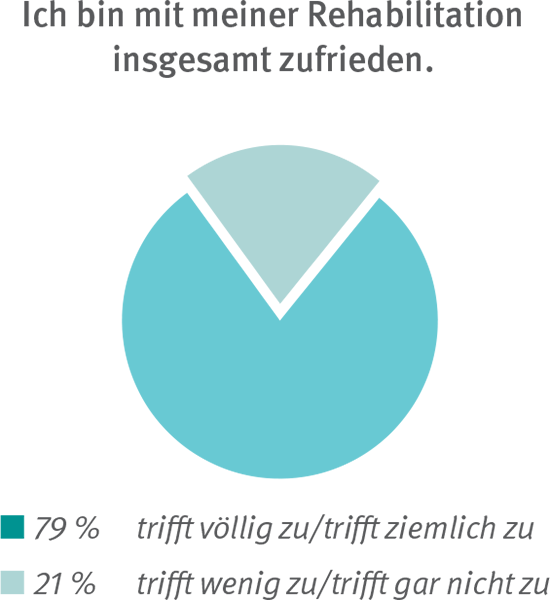 Versichertenbefragung Ergebnisse Grafik 2