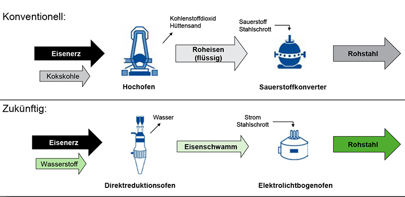 Transformation der Primärstahlherstellung