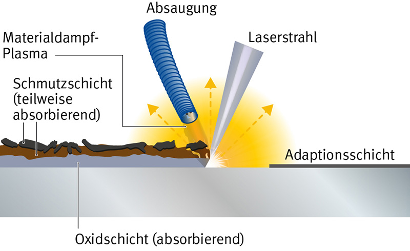 Prinzip der Oberflächenreinigung mit Laserstrahlung