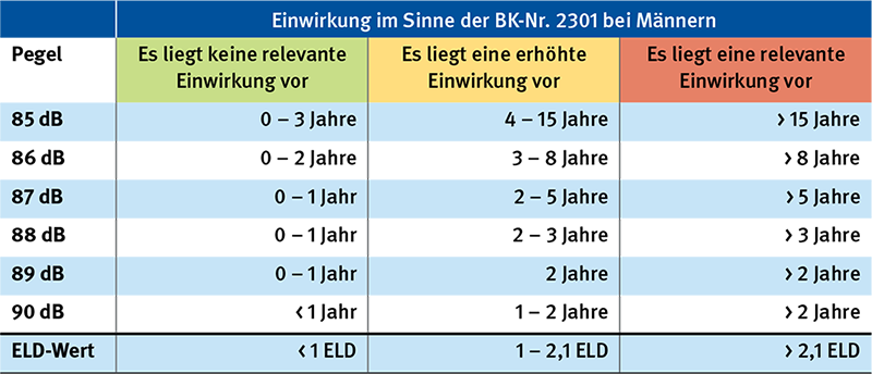 Einwirkungstabelle am Beispiel der Tabelle für Männer