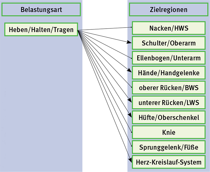 Tabelle Zusammenhang zwischen der Belastungsart „Heben/Halten/Tragen“ und den Zielregionen.