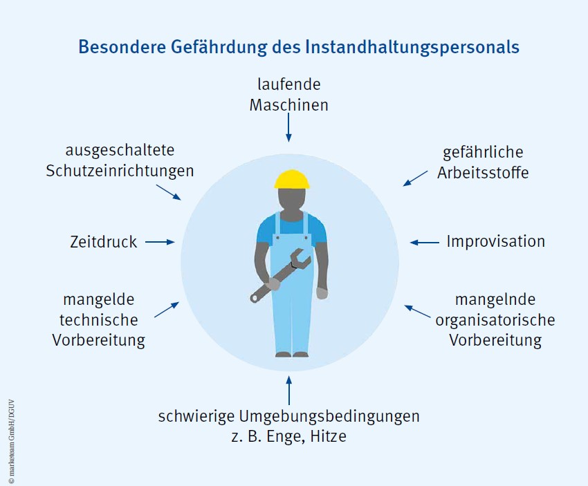 Besondere Gefährdung des Instandhaltungspersonals; ©marketeam GmbH/DGUV